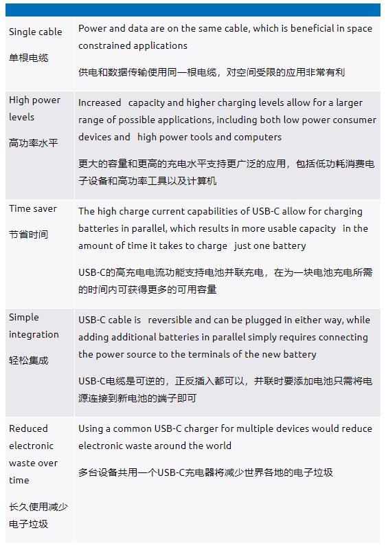 利用USB-C實現并聯電池充電如何幫助提升用戶體驗