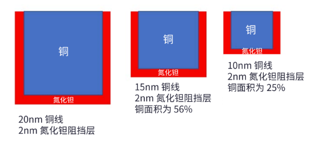 通過工藝建模進行后段制程金屬方案分析