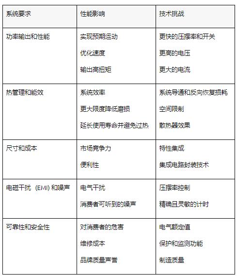 通過基于 GaN 的電機系統設計提高家電能效并節省成本