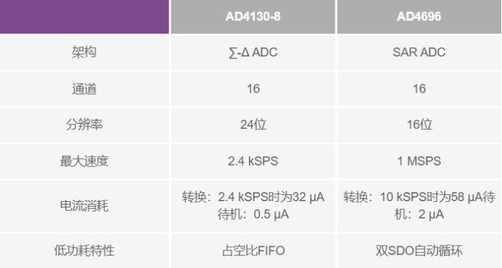 使用∑-Δ ADC構(gòu)建低功耗精密信號(hào)鏈應(yīng)用最重要的時(shí)序因素有哪些？