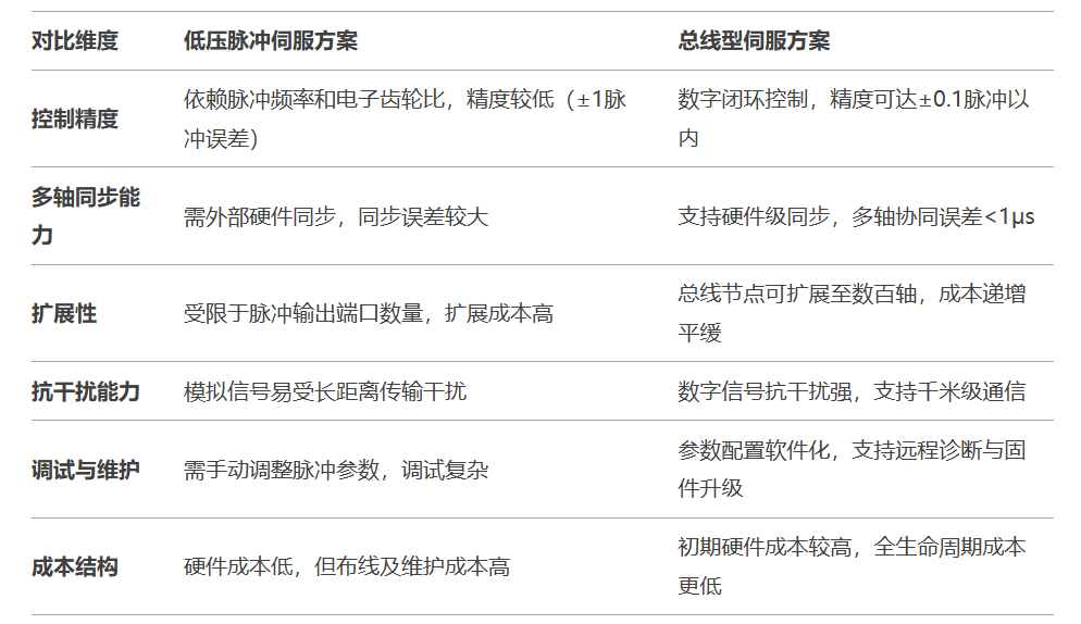 國產伺服驅動器新突破：低壓脈沖方案+完整圖紙程序分享