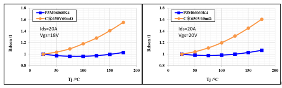 650V 60mΩ SiC MOSFET高溫性能測(cè)試對(duì)比，國(guó)產(chǎn)器件重載時(shí)溫度更低