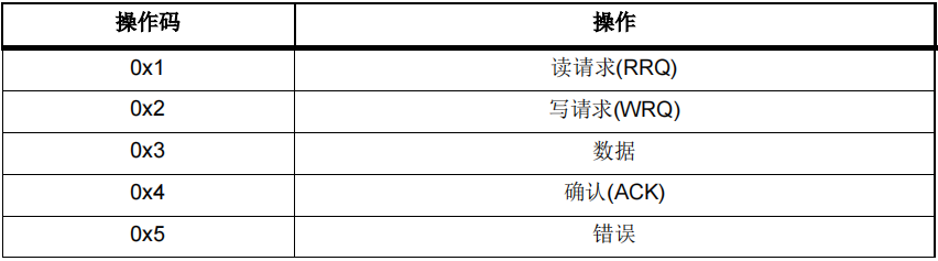 如何使用AT32F407以太網通信接口實現在應用中編程(IAP)