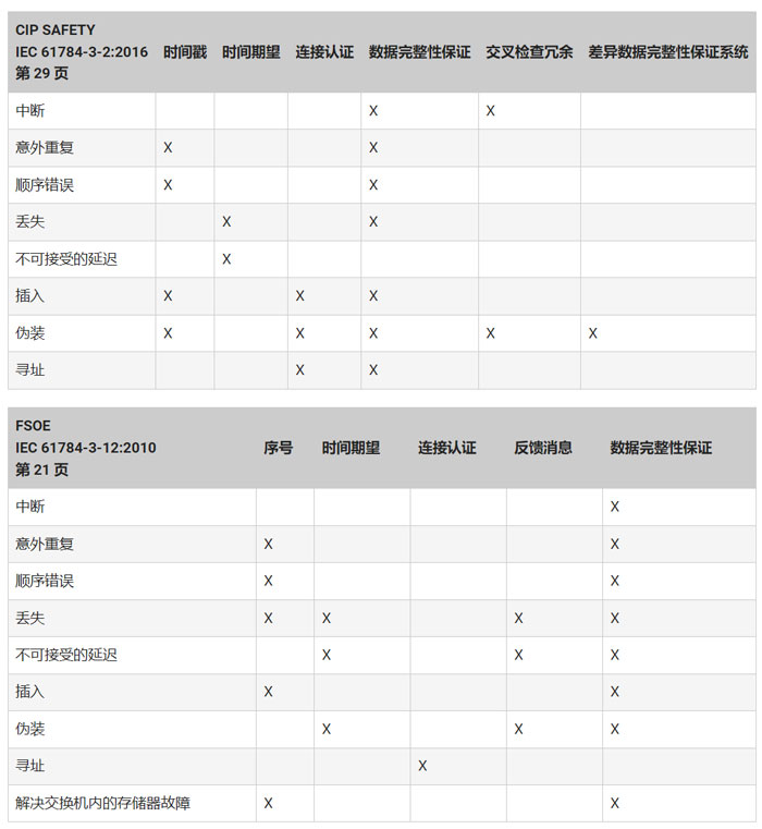 使用具有集成安全功能的網絡安全 PLC 實現高速工業自動化