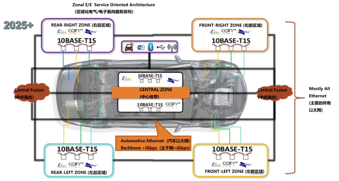 10BASE-T1S如何推動工業與汽車革新？