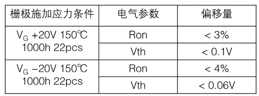  表1：SiC MOSFET施加?xùn)艠O電壓測(cè)試后導(dǎo)通電阻、閾值電壓變化量  近年來(lái)，將高頻交流電壓施加到SiC MOSFET的柵極時(shí)，閾值電壓等電特性的經(jīng)時(shí)偏移引起了人們的關(guān)注。這是一種在時(shí)間上逐漸發(fā)生特性漂移的現(xiàn)象，與電壓掃描中常見(jiàn)的滯回特性不同，這是由于存在于SiC/SiO2界面處的陷阱捕獲、釋放電荷。在漂移量大的情況下，在實(shí)用中有可能產(chǎn)生問(wèn)題，所以有時(shí)候應(yīng)用側(cè)對(duì)長(zhǎng)期可靠性表示擔(dān)憂(yōu)。圖2表示對(duì)SiC MOSFET的柵極施加高頻AC偏壓時(shí)閾值電壓的經(jīng)時(shí)變化。三菱電機(jī)的SiC MOSFET，閾值電壓的漂移量小、穩(wěn)定性好，與其他公司產(chǎn)品（A公司）相比，有較大的差異。