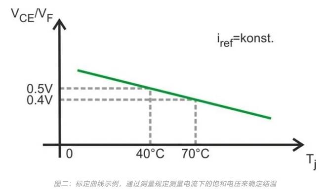 功率器件熱設計基礎（六）——瞬態熱測量