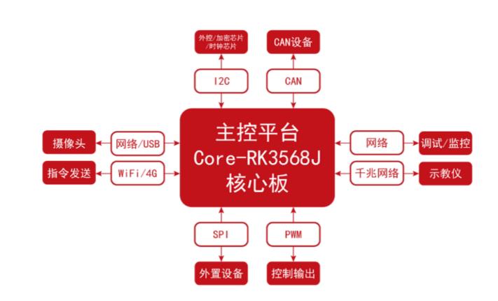 基于國產高性能SoC開發的多軸機器人控制系統方案