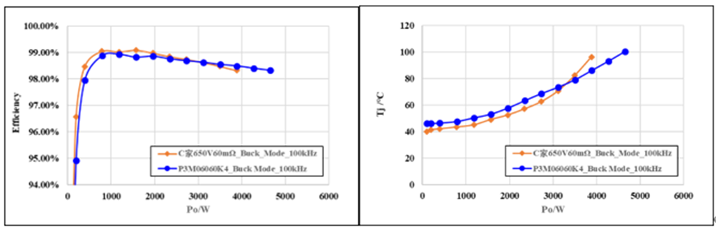 650V 60mΩ SiC MOSFET高溫性能測(cè)試對(duì)比，國(guó)產(chǎn)器件重載時(shí)溫度更低