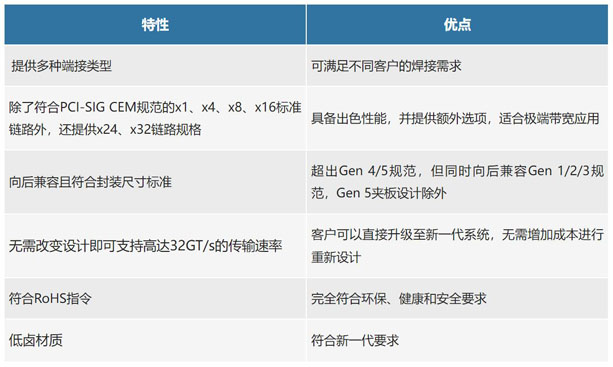 不斷提速的PCIe，又快又穩的連接器哪里找？