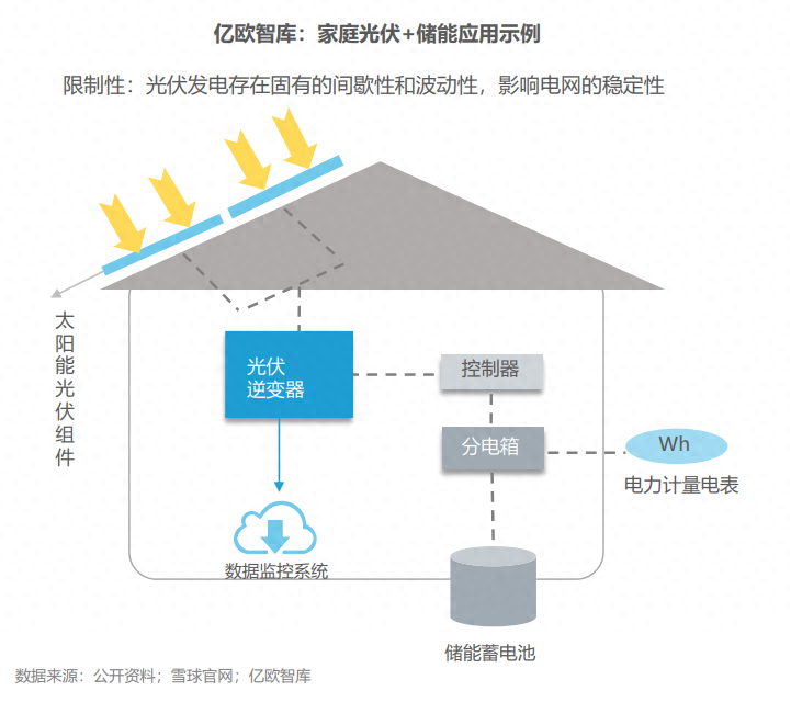 分布式能源體系里儲能電站的應用優勢有哪些？