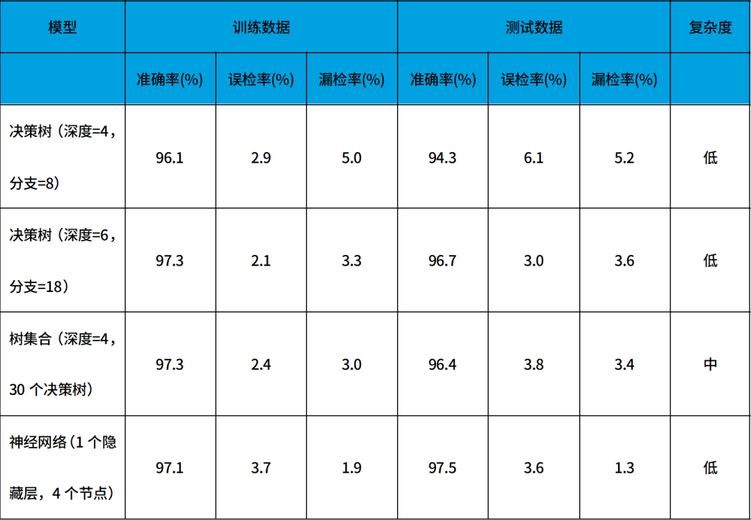 微型機器學習（tinyML）在電源管理系統中的應用