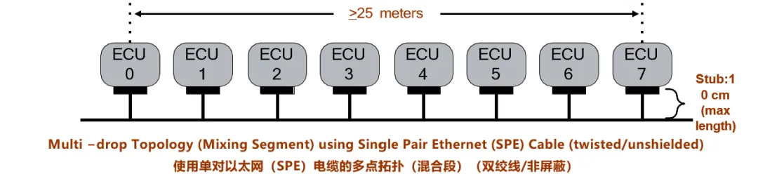 10BASE-T1S如何推動工業與汽車革新？