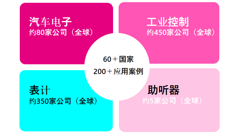 從富士通到RAMXEED，以全新一代FeRAM迎接邊緣智能高可靠性無延遲數據存儲需求