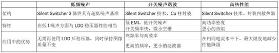 正確的電源穩壓器能最大限度地減少直流電軌噪聲并提高超聲圖像的質量