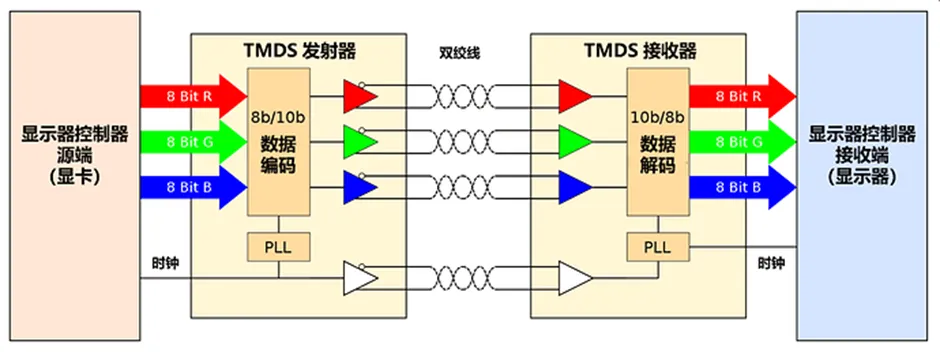 HDMI信號隔離器要怎么選？試試專用芯片！