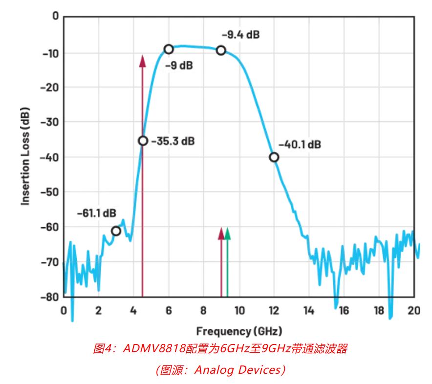 射頻開發挑戰重重？ADI一站式方案助你輕松應對！