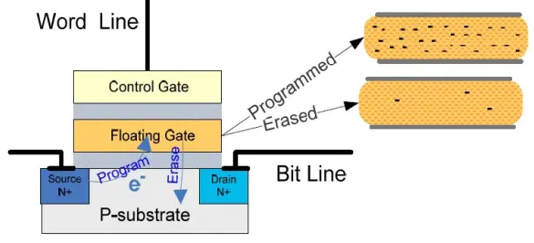 科普主控芯片CPU/FPGA存儲及單粒子翻轉