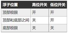 如何在工業應用中選擇和使用浮動液位傳感器