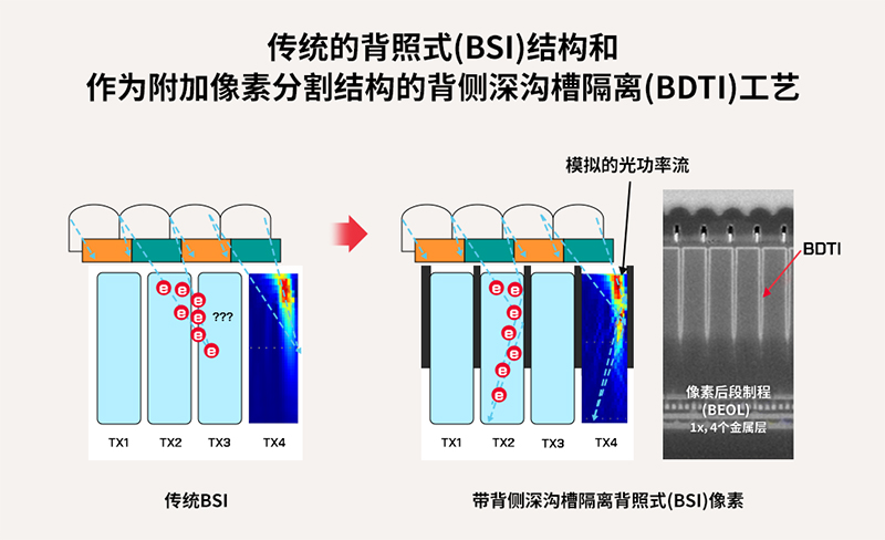 全球移動市場的指路燈——SK海力士背照式(BSI)技術分享