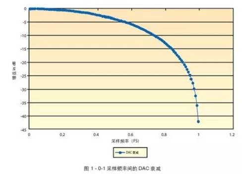 基于FPGA的模數轉換器(ADC)或數模轉換器