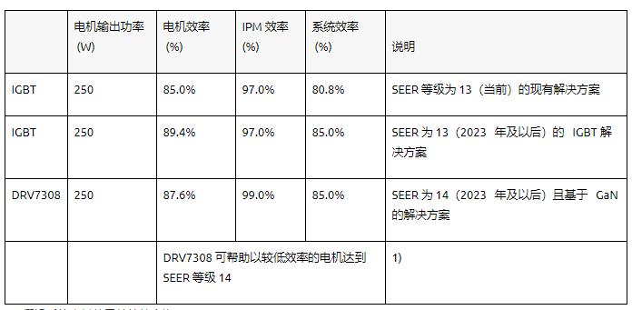 通過基于 GaN 的電機系統設計提高家電能效并節省成本