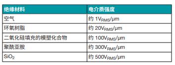 善用可靠且性價比高的隔離技術來應對高電壓設計挑戰