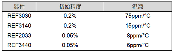 電機驅動器的電壓基準解決方案