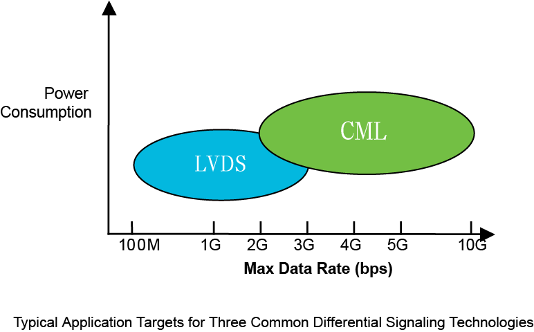 【做信號鏈，你需要了解的高速信號知識（一）】為什么要使用LVDS或JESD204B標準？