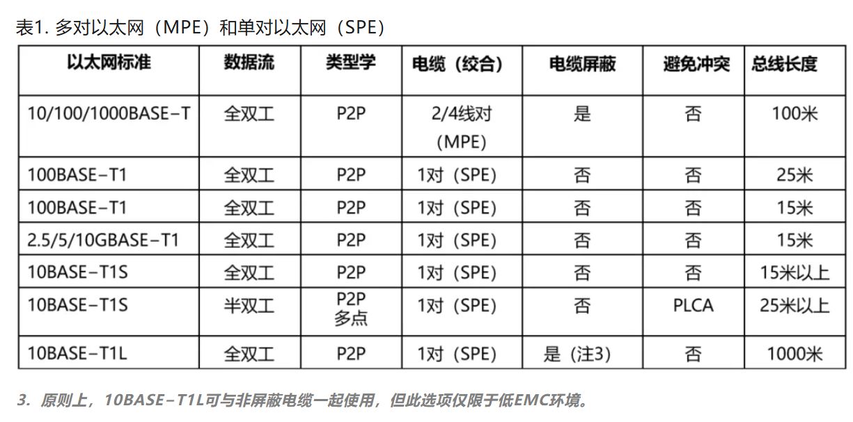 10BASE-T1S如何推動工業與汽車革新？