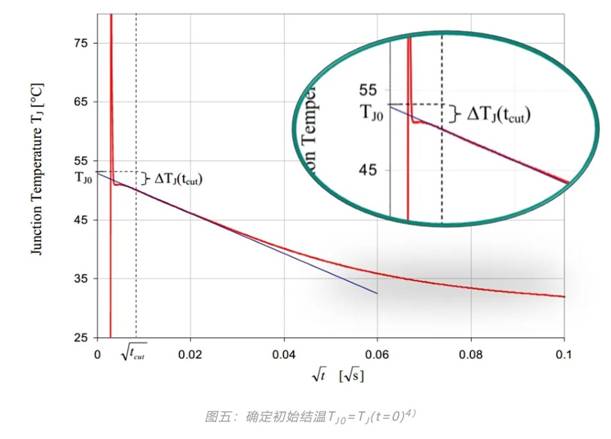 功率器件熱設計基礎（六）——瞬態熱測量