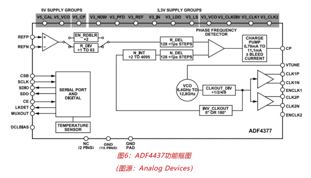 射頻開發挑戰重重？ADI一站式方案助你輕松應對！