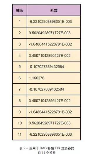 基于FPGA的模數轉換器(ADC)或數模轉換器