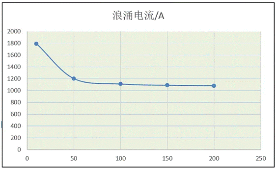 功率器件熱設計基礎（八）——利用瞬態熱阻計算二極管浪涌電流