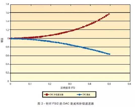 基于FPGA的模數轉換器(ADC)或數模轉換器