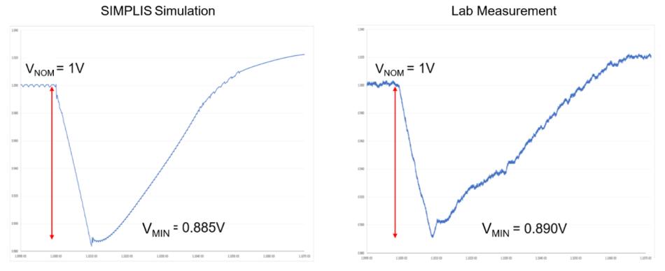 GPU 的預測瞬態仿真分析