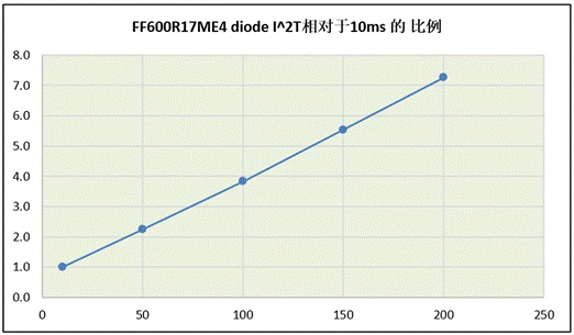 功率器件熱設計基礎（八）——利用瞬態熱阻計算二極管浪涌電流