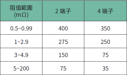 溫度和結構如何影響電阻穩定性