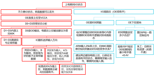 對于采用雙向自動檢測IC TXB0104在電平轉換端口傳輸中組態的分析