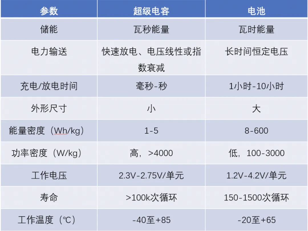 “扒開”超級電容的“外衣”，看看超級電容“超級”在哪兒