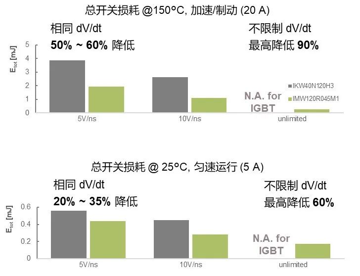 SiC MOSFET用于電機驅動的優勢