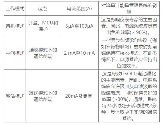 延長流量計電池壽命的5個優秀實踐