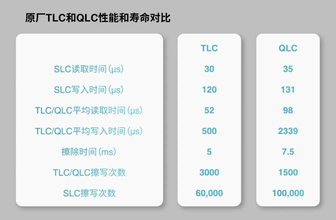 分區存儲助力QLC應用到嵌入式存儲設備