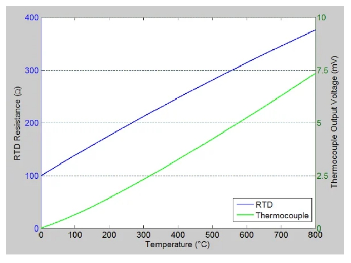 RTD 電阻溫度特性建模