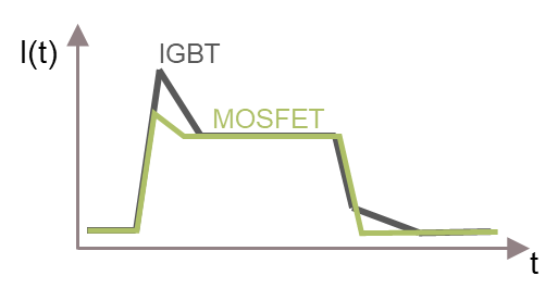 SiC MOSFET用于電機驅動的優勢