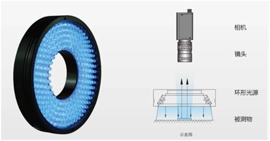 機(jī)器視覺中常用的光源影響機(jī)器視覺技術(shù)速度的因素