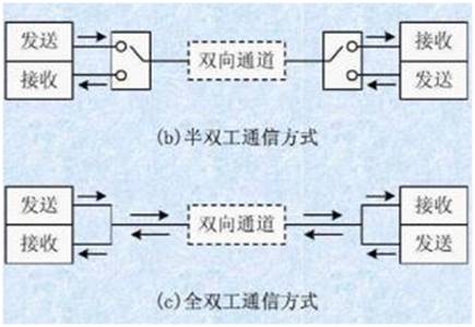 如何選擇串行通信中全雙工模式還是半雙工模式？區別是什么？