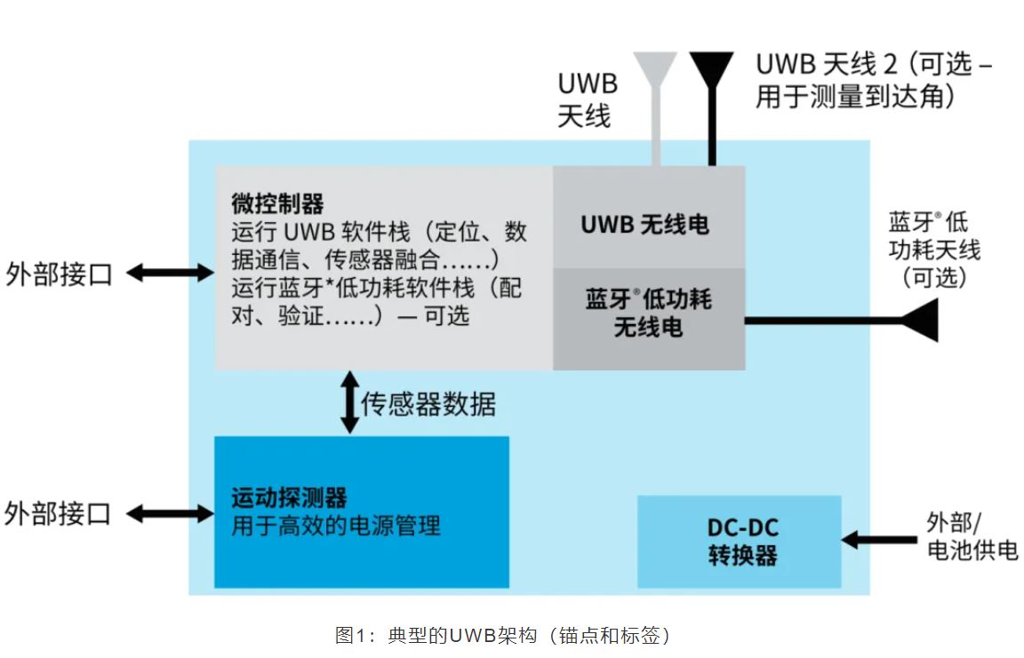 『這個知識不太冷』如何為你的應用選擇UWB的拓撲結構？