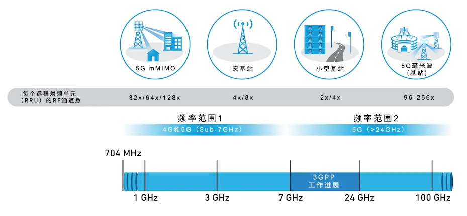 從4個到256個通道，GaN技術如何創新5G基站系統的緊湊設計