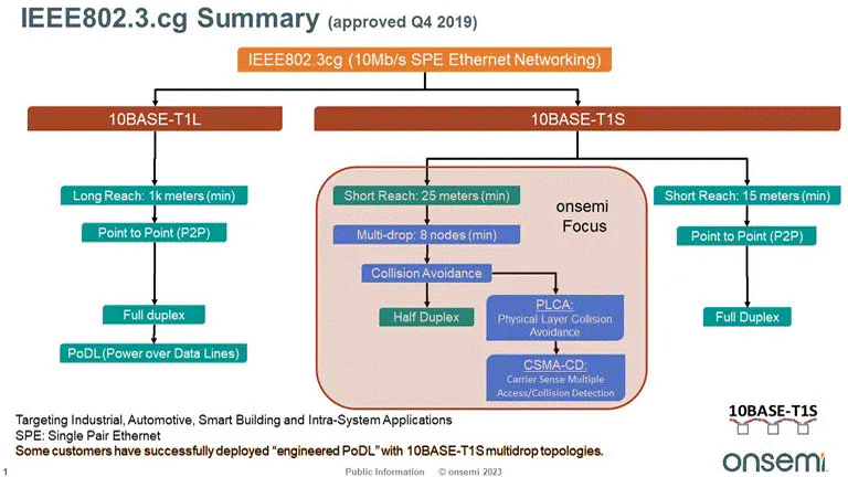 取代CAN總線，車載以太網10BASE-T1S成為主流？